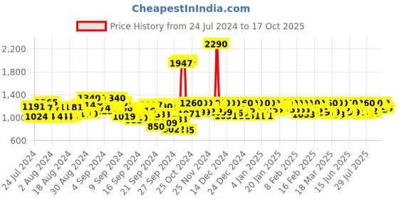 ajio.com mochi Women Open-Toe Slip-On Wedges mochi Price History Graph from 24 Jul 2024 to 17 Oct 2025