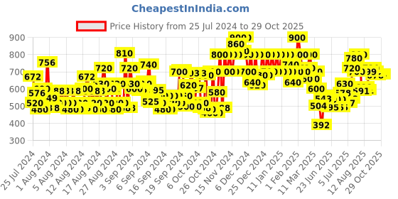 ajio.com shoetopia Women Open-Toe Slip-On Wedges shoetopia Price History Graph from 25 Jul 2024 to 29 Oct 2025
