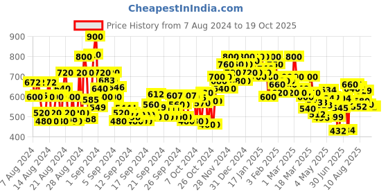 ajio.com shoetopia Women Open-Toe Slip-On Wedges shoetopia Price History Graph from 7 Aug 2024 to 17 Oct 2025