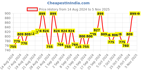 ajio.com walkway Women Open-Toe Slip-On Wedges walkway Price History Graph from 14 Aug 2024 to 4 Nov 2025