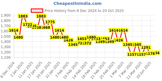 ajio.com inc 5 Women Open-Toe Slip-On Wedges inc 5 Price History Graph from 8 Dec 2024 to 20 Oct 2025