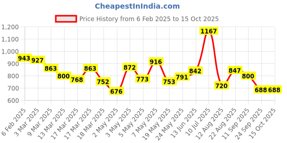 ajio.com liberty Women Open-Toe Slip-On Wedges liberty Price History Graph from 6 Feb 2025 to 15 Oct 2025