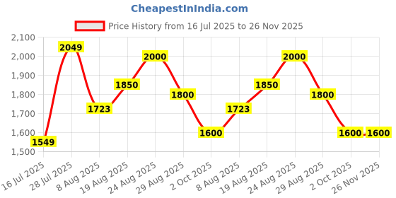 ajio.com truffle collection Women Open-Toe Slip-On Wedges truffle collection Price History Graph from 16 Jul 2025 to 26 Nov 2025
