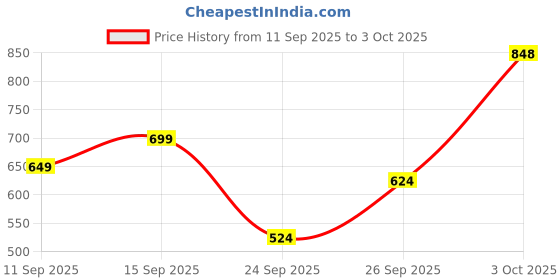 ajio.com froh feet Women Open-Toe Slip-On Wedges froh feet Price History Graph from 11 Sep 2025 to 3 Oct 2025