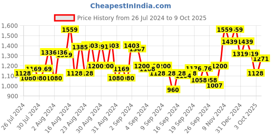 ajio.com elle Women Open-Toe Stilettos Heeled Sandals elle Price History Graph from 26 Jul 2024 to 9 Oct 2025