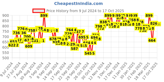 ajio.com froh feet Women Open-Toe Stilettos with Ankle Loop froh feet Price History Graph from 9 Jul 2024 to 16 Oct 2025