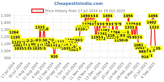 ajio.com elle Women Open-Toe Stilettos with Ankle-Strap elle Price History Graph from 17 Jul 2024 to 19 Oct 2025