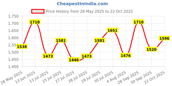 ajio.com flat n heels Women Open-Toe Stilettos with Ankle Strap flat n heels Price History Graph from 28 May 2025 to 22 Oct 2025