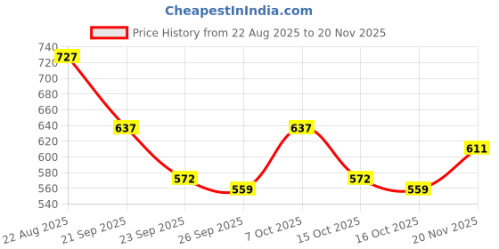ajio.com bata Women Open-Toe T-Strap Slip-On Sandals bata Price History Graph from 22 Aug 2025 to 20 Nov 2025