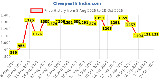 ajio.com bata Women Open-Toe T-Strap Slippers bata Price History Graph from 8 Aug 2025 to 29 Oct 2025