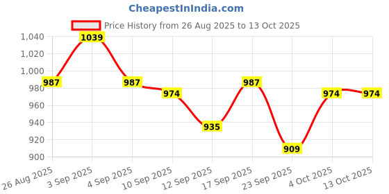 ajio.com bata Women Open-Toe T-Strap Slippers bata Price History Graph from 26 Aug 2025 to 12 Oct 2025