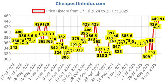ajio.com aerowalk Women Open-Toe Thong Flip-Flops aerowalk Price History Graph from 17 Jul 2024 to 20 Oct 2025