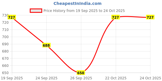 ajio.com bata Women Open-Toe Thong Slippers bata Price History Graph from 19 Sep 2025 to 22 Oct 2025