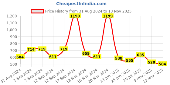 ajio.com bata Women Open-Toe Thong-Strap Kitten-Heeled Sandals bata Price History Graph from 31 Aug 2024 to 13 Nov 2025