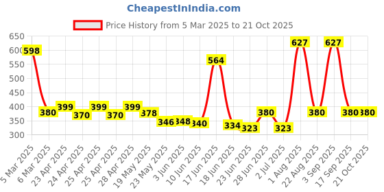 ajio.com ishransh Women Open-Toe Thong-Strap Sandals ishransh Price History Graph from 5 Mar 2025 to 21 Oct 2025