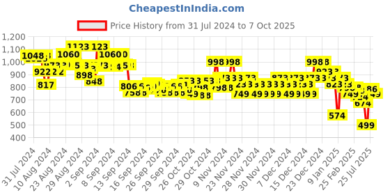 ajio.com everqupid Women Open-Toe Tie-Up Kitten Heels everqupid Price History Graph from 31 Jul 2024 to 7 Oct 2025