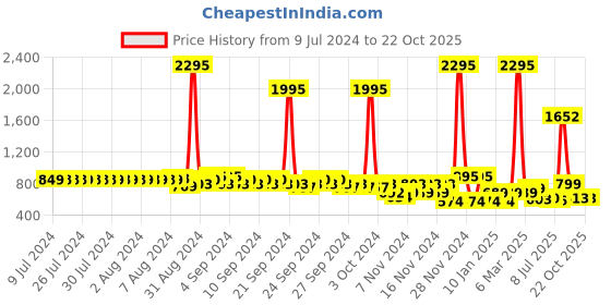 ajio.com catwalk Women Open-Toe Wedges catwalk Price History Graph from 9 Jul 2024 to 21 Oct 2025