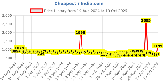 ajio.com catwalk Women Open-Toe Wedges catwalk Price History Graph from 19 Aug 2024 to 18 Oct 2025