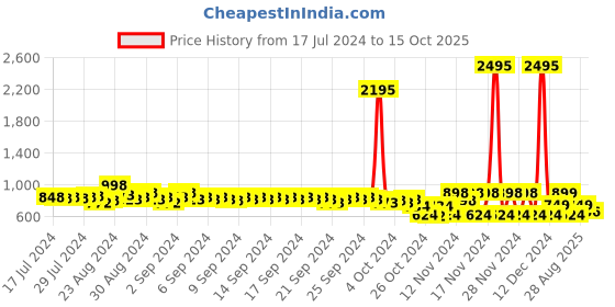 ajio.com catwalk Women Open-Toe Wedges catwalk Price History Graph from 17 Jul 2024 to 15 Oct 2025