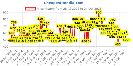 ajio.com shoetopia Women Open-Toe Wedges shoetopia Price History Graph from 28 Jul 2024 to 24 Oct 2025