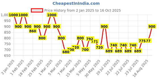 ajio.com stylestry Women Open-Toe Wedges stylestry Price History Graph from 2 Jan 2025 to 16 Oct 2025