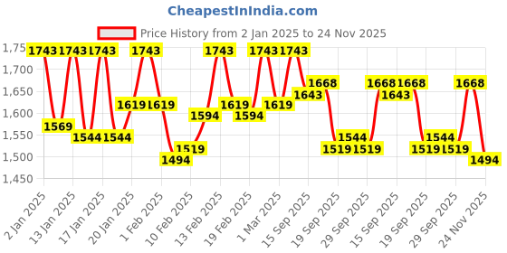 ajio.com mochi Women Open-Toe Wedges mochi Price History Graph from 2 Jan 2025 to 24 Nov 2025