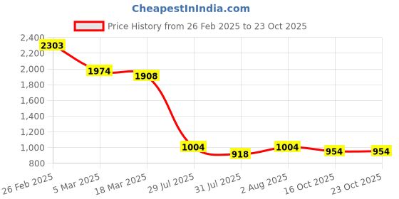 ajio.com inc 5 Women Open-Toe Wedges inc 5 Price History Graph from 26 Feb 2025 to 23 Oct 2025
