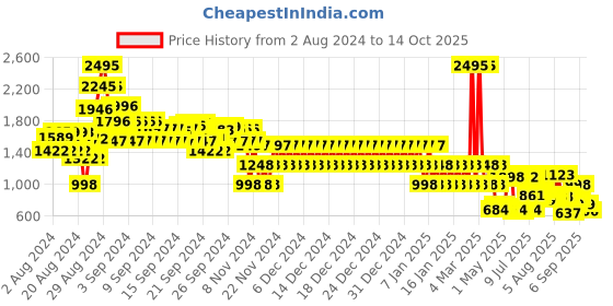 ajio.com catwalk Women Open-Toe Wedges with Ankle-Strap catwalk Price History Graph from 2 Aug 2024 to 14 Oct 2025