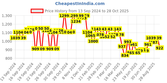 ajio.com bata Women Open-Toe Wedges with Ankle-Strap bata Price History Graph from 13 Sep 2024 to 28 Oct 2025