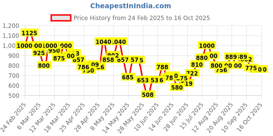 ajio.com shoetopia Women Open-Toe Wedges with Buckle Closure shoetopia Price History Graph from 24 Feb 2025 to 16 Oct 2025