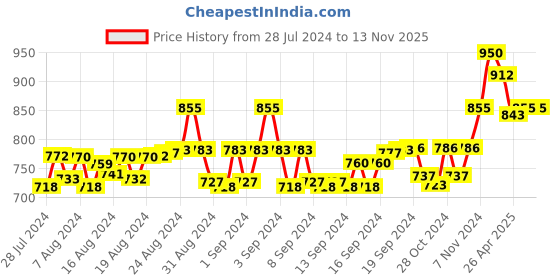 ajio.com alwaysiconics Women Open-Toe Wedges with Textured Footbed alwaysiconics Price History Graph from 28 Jul 2024 to 8 Nov 2025