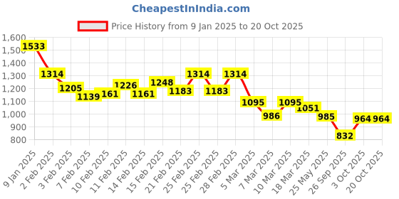 ajio.com inc 5 Women Open-Toes Kitten Heeled Sandals inc 5 Price History Graph from 9 Jan 2025 to 20 Oct 2025