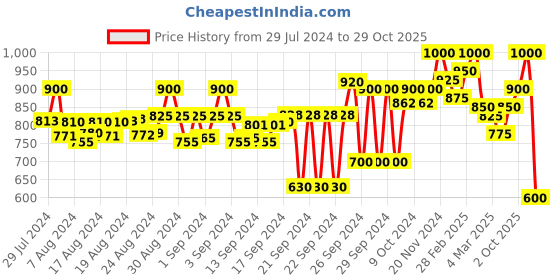 ajio.com mozafia Women Opn-Toe Slip-On Sandals mozafia Price History Graph from 29 Jul 2024 to 29 Oct 2025