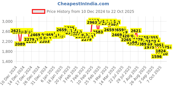 ajio.com adidas Women OpticRun Low-Top Lace-Up Running Shoes adidas Price History Graph from 10 Dec 2024 to 22 Oct 2025