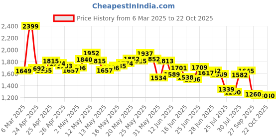 ajio.com adidas Women Optime 3-Striped Shorts adidas Price History Graph from 6 Mar 2025 to 21 Oct 2025