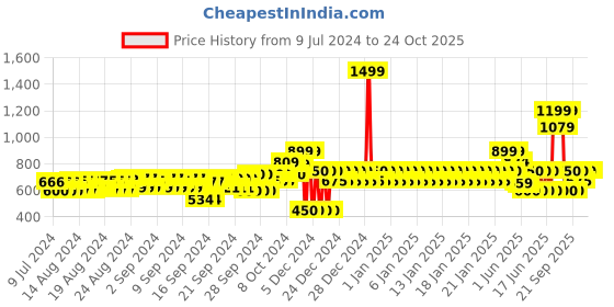 ajio.com gap Women Organic Cotton Bucket Hat gap Price History Graph from 9 Jul 2024 to 23 Oct 2025