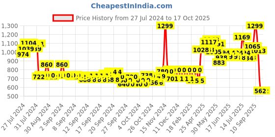 ajio.com Women Organza Dupatta with Tassels Price History Graph from 27 Jul 2024 to 16 Oct 2025