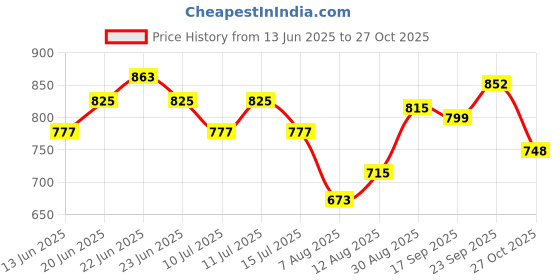 ajio.com soch Women Organza Embroidered Dupatta With Zari soch Price History Graph from 13 Jun 2025 to 27 Oct 2025