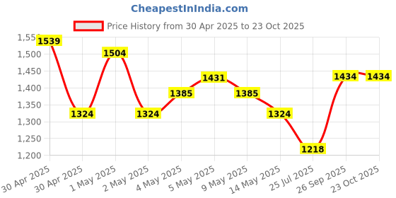 ajio.com soch Women Organza Floral Unstitched Dress Material soch Price History Graph from 30 Apr 2025 to 22 Oct 2025