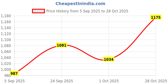 ajio.com ri-wah Women Organza Traditional Saree    ri-wah Price History Graph from 5 Sep 2025 to 28 Oct 2025