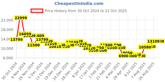 ajio.com cole haan Women Original Grand Chelsea Boots cole haan Price History Graph from 30 Oct 2024 to 22 Oct 2025