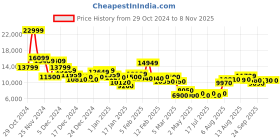 ajio.com cole haan Women Original Grand Platform Chelsea Boots cole haan Price History Graph from 29 Oct 2024 to 8 Nov 2025