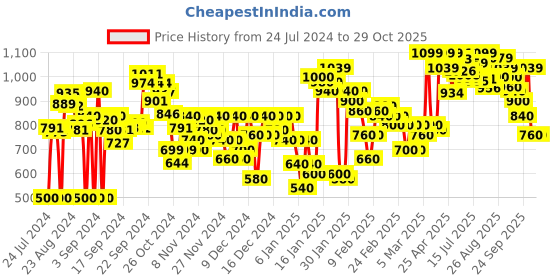 ajio.com adidas Women Oscillo Tropical Print Thong-Strap Flip-Flops adidas Price History Graph from 24 Jul 2024 to 29 Oct 2025