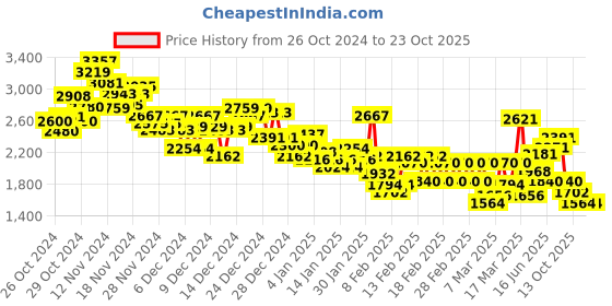 ajio.com adidas Women Otr E All-Over Print Shorts adidas Price History Graph from 26 Oct 2024 to 23 Oct 2025