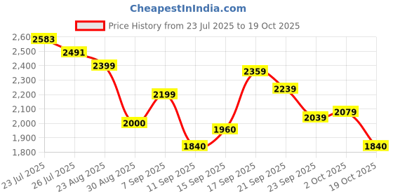 ajio.com adidas Women Otr Hig-Rise Shorts adidas Price History Graph from 23 Jul 2025 to 19 Oct 2025