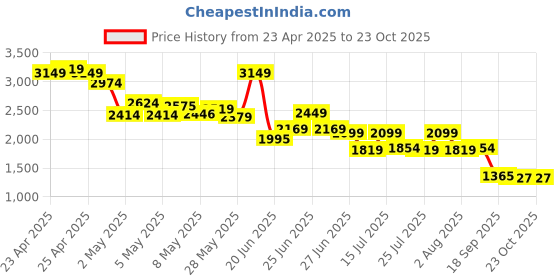 ajio.com puma Women Outdoor Track Pants puma Price History Graph from 23 Apr 2025 to 23 Oct 2025