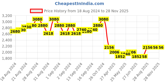 ajio.com idee Women Oval Full-Rim Frame-ID1769C5FR idee Price History Graph from 18 Aug 2024 to 28 Nov 2025