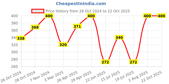 ajio.com aadikart Women Over-the-Calf Stocking aadikart Price History Graph from 26 Oct 2024 to 21 Oct 2025