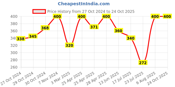 ajio.com aadikart Women Over-the-Calf Stocking aadikart Price History Graph from 27 Oct 2024 to 23 Oct 2025