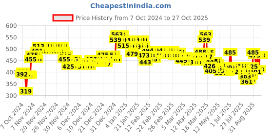 ajio.com lyra Women Overbelly Maternity Leggings lyra Price History Graph from 7 Oct 2024 to 27 Oct 2025